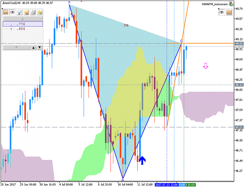 Technical Forecasts-brentcrud-h4-fx-choice-limited.png