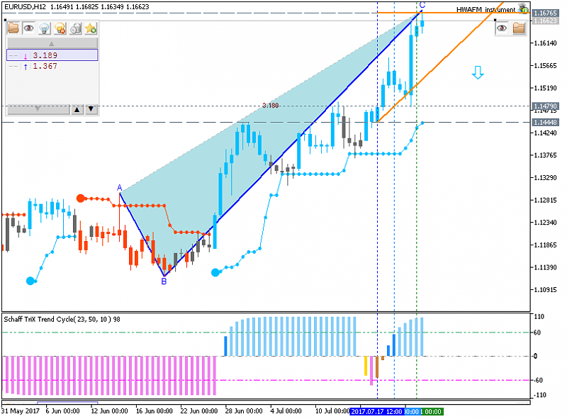 Technical Forecasts-eurusd-h12-metaquotes-software-corp.png