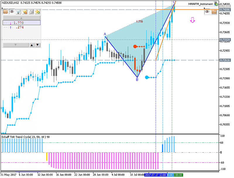 Technical Forecasts-nzdusd-h12-metaquotes-software-corp.png