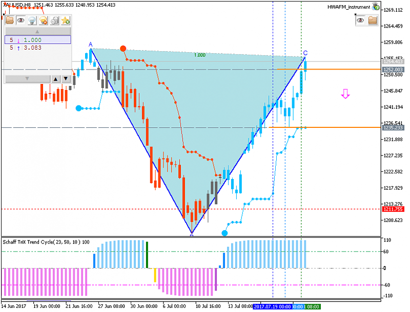 Technical Forecasts-xauusd-h8-metaquotes-software-corp.png