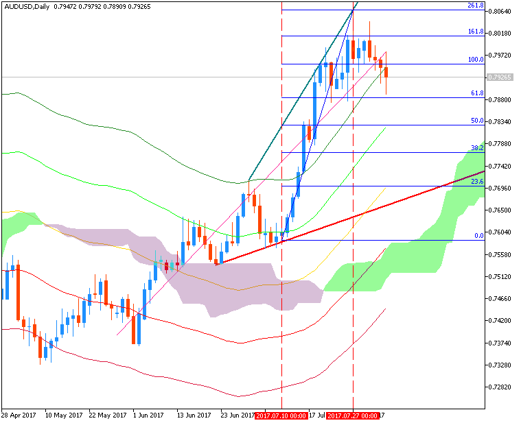 Technical Forecasts-audusd-d1-fx-choice-limited.png