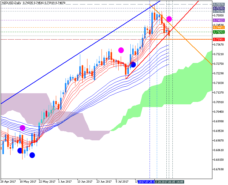 Technical Forecasts-nzdusd-d1-fx-choice-limited.png