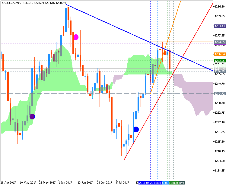 Technical Forecasts-xauusd-d1-fx-choice-limited.png
