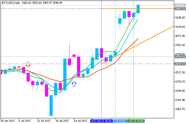 AllAverages T3-LSMA-ILRS Trading System-btcusd-d1-fx-choice-limited.png