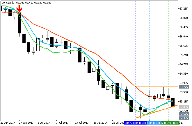 AllAverages T3-LSMA-ILRS Trading System-dxy-d1-fx-choice-limited.png