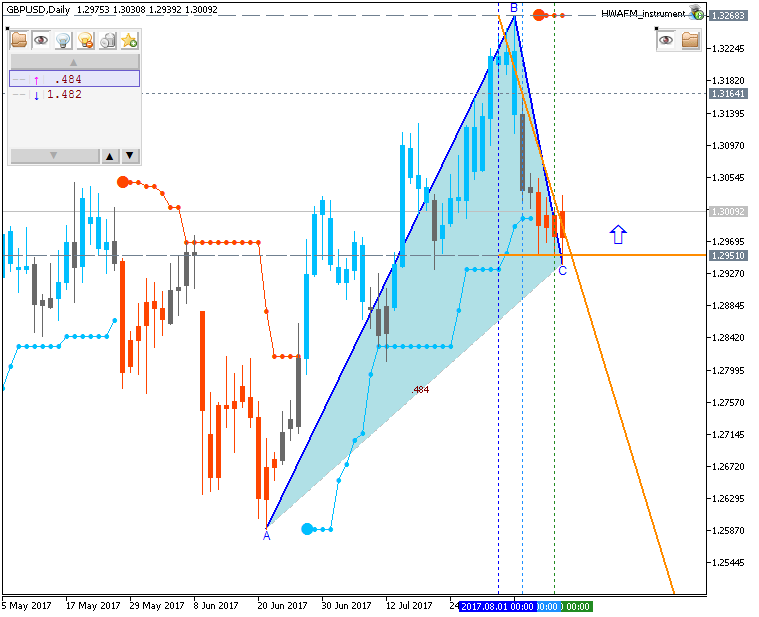 Technical Forecasts-gbpusd-d1-fx-choice-limited.png