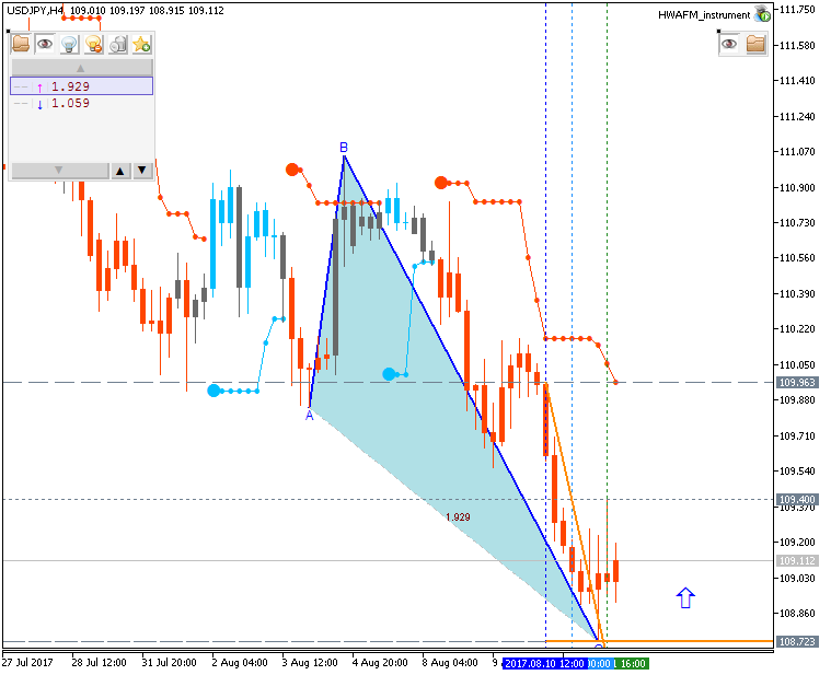 Technical Forecasts-usdjpy-h4-fx-choice-limited.png