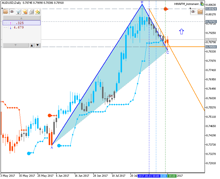 Technical Forecasts-audusd-d1-fx-choice-limited.png