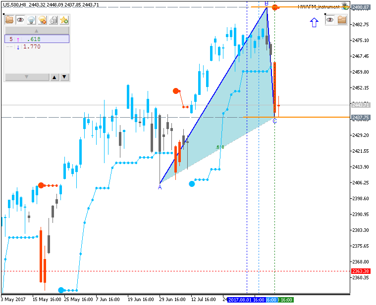 Technical Forecasts-us-500-h8-g-e-b.png