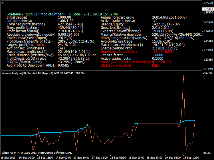 Ichimoku Abraham Trend system-eurusd-h1-alpari-nz-limited.png