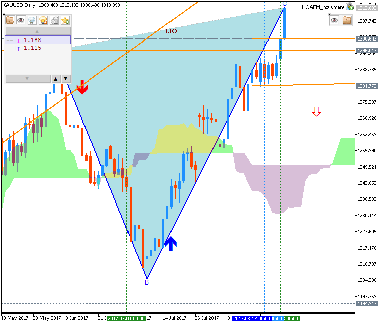 Technical Forecasts-xauusd-d1-metaquotes-software-corp.png