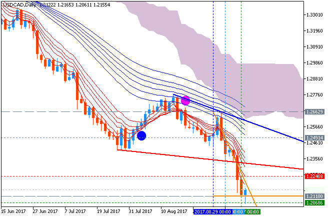 Technical Forecasts-usdcad-d1-metaquotes-software-corp.png