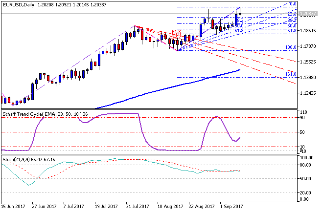 Technical Forecasts-eurusd-d1-metaquotes-software-corp-3.png