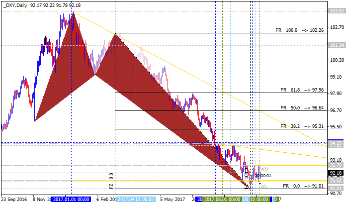 Technical Forecasts-dxy-d1-alpari-international-limited.png