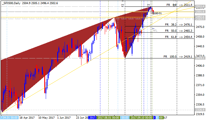 Technical Forecasts-spx500-d1-alpari-international-limited.png