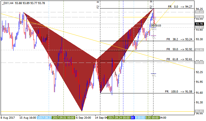 Technical Forecasts-dxy-h4-alpari-international-limited.png
