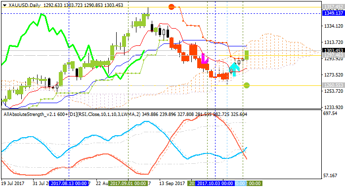 Technical Forecasts-xauusd-d1-alpari-international-limited.png