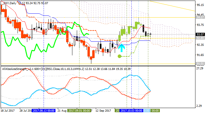 Technical Forecasts-dxy-d1-alpari-international-limited.png