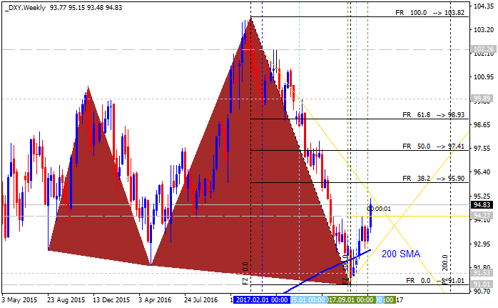 Technical Forecasts-dxy-w1-alpari-international-limited.png