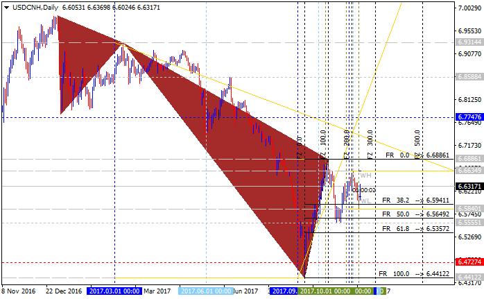 Technical Forecasts-usdcnh-d1-alpari-international-limited.png