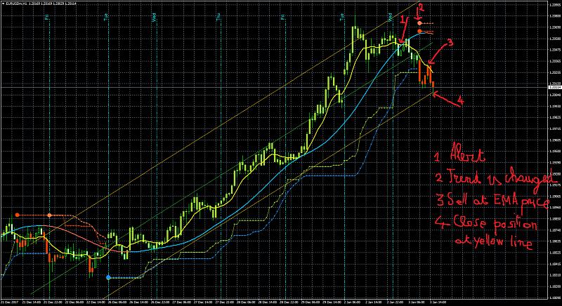 PriceChannel_Stop and BBands_Stop Indicators-eurusdmh1mod4.jpg