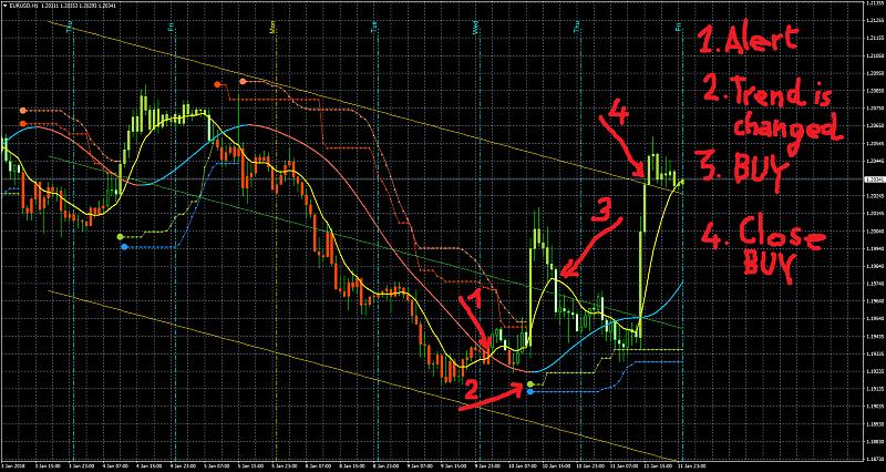 PriceChannel_Stop and BBands_Stop Indicators-eurusdh1m3.jpg