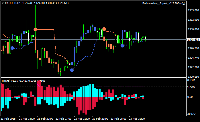 Brainwashing Trading System-xauusd-h1-alpari-international-limited.png