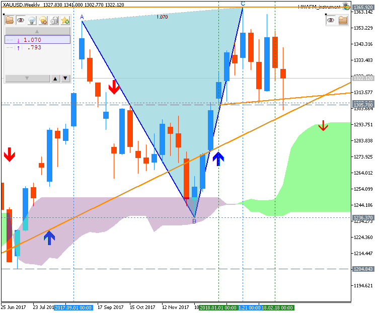 Technical Forecasts-xauusd-w1-metaquotes-software-corp.png