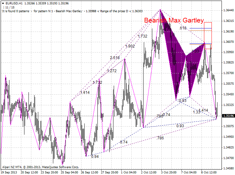 Harmonic Trading-eurusd-h1-alpari-nz-limited.png