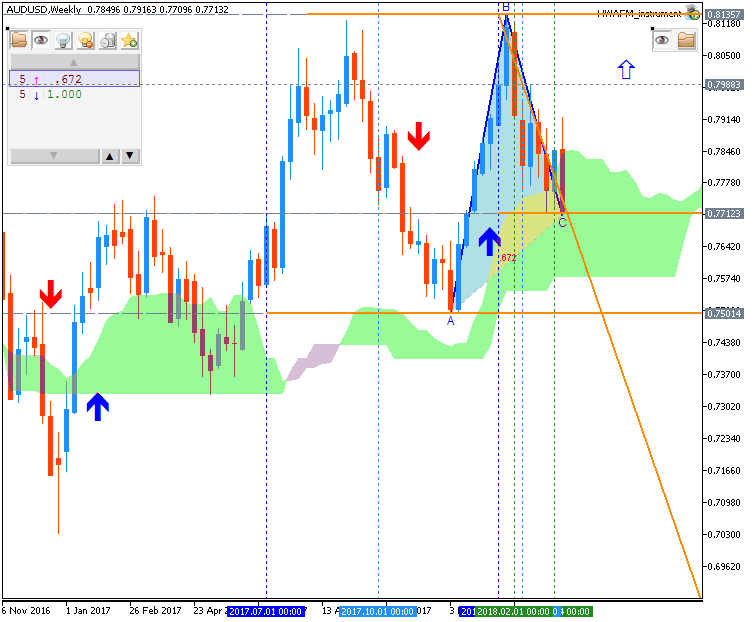 Technical Forecasts-audusd-w1-metaquotes-software-corp.png