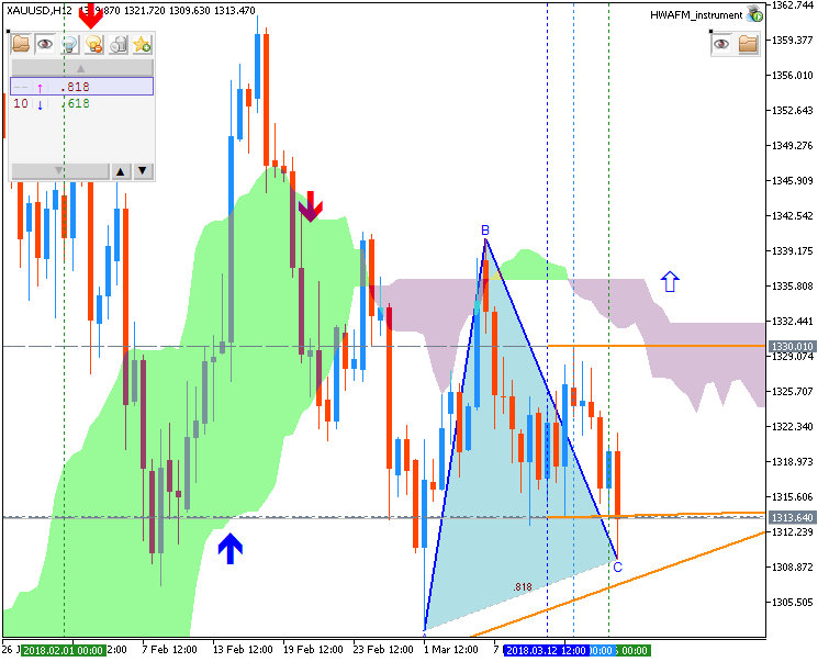 Technical Forecasts-xauusd-h12-metaquotes-software-corp.png