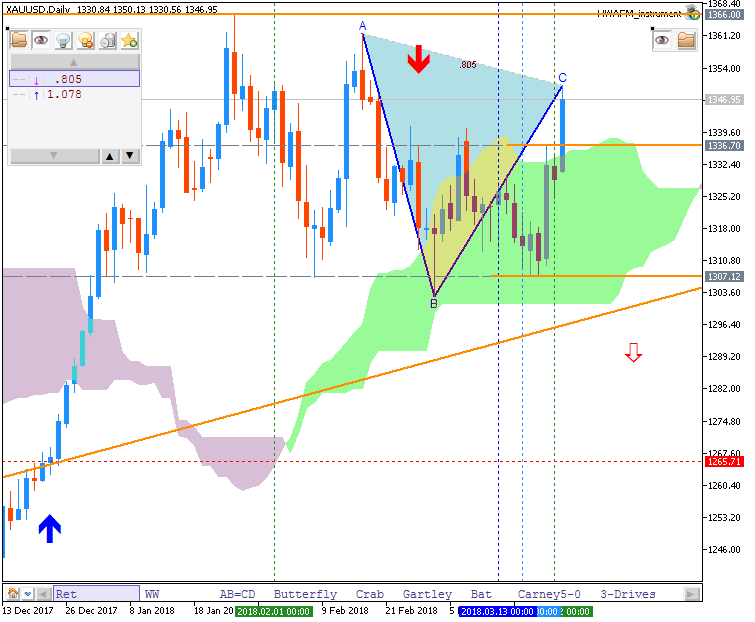 Technical Forecasts-xauusd-d1-fx-choice-limited.png