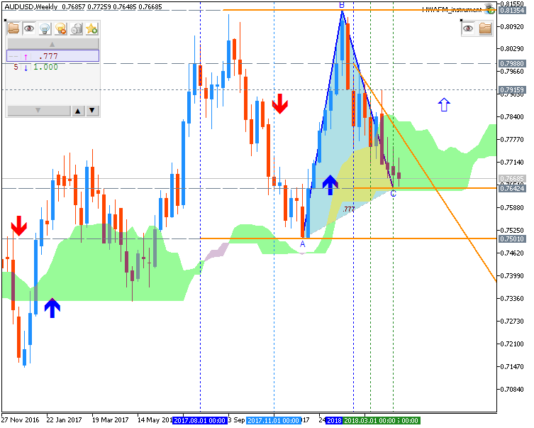 Technical Forecasts-audusd-w1-fx-choice-limited.png