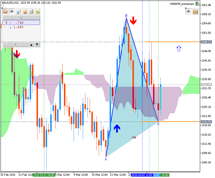 Technical Forecasts-xauusd-h12-fx-choice-limited.png