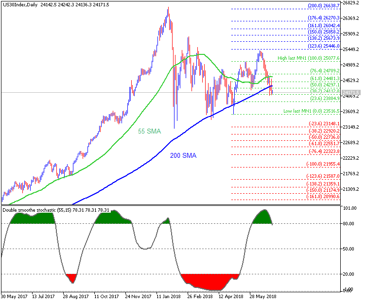 How to Build and Trade Strategies-us30index-d1-fx-choice-limited.png