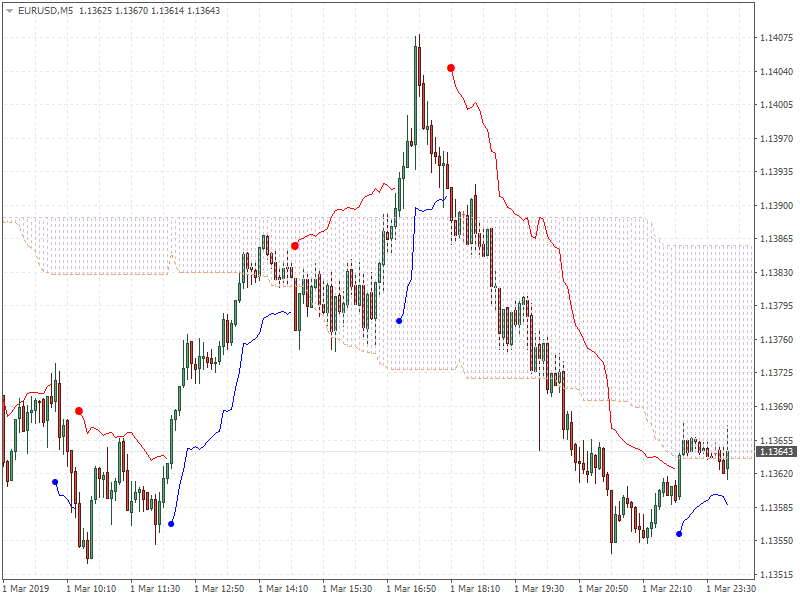 Ichimoku Abraham Trend system-eurusd-m5-metaquotes-software-corp.png