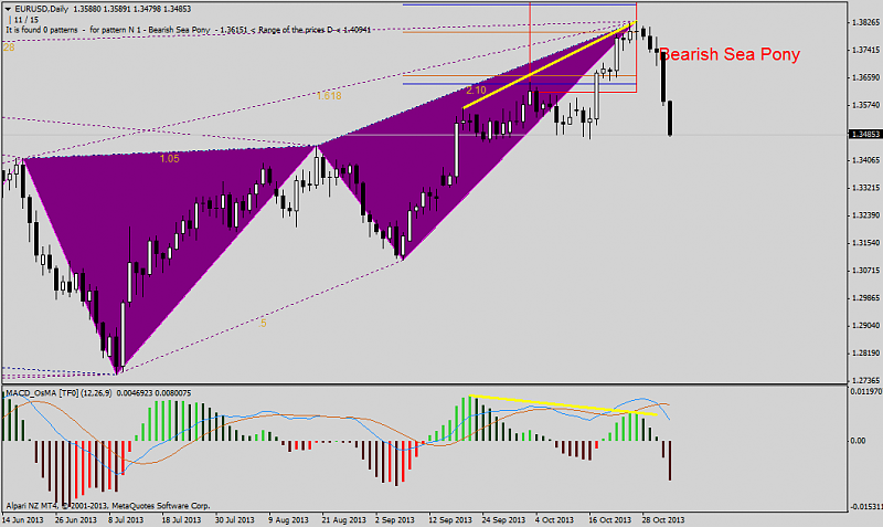 Harmonic Trading-eurusddaily-harmonics-trading-divergence.png