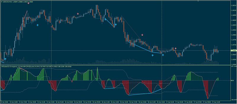 Cci &amp; macd-allclusterccidivergence112266.jpg