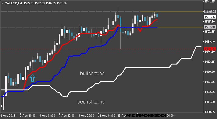 Tenkan Kijun Senkou Span Trading system-xauusd-h4-alpari-international.png