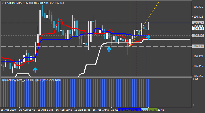 Tenkan Kijun Senkou Span Trading system-usdjpym15.png