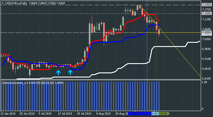 Technical Forecasts-usdcnh-s-d1-justforex.png