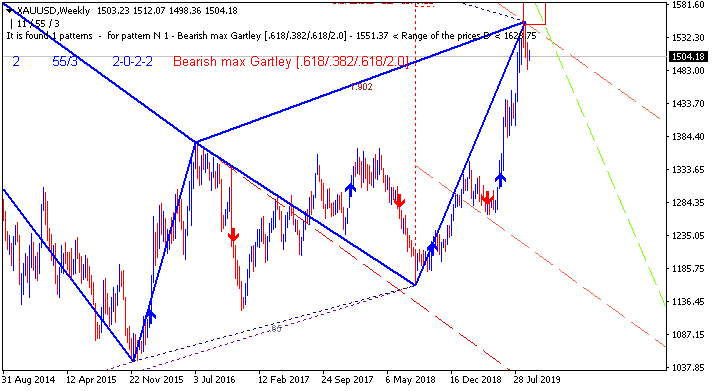 Determining Market Condition-xauusd-w1-alpari-international.png