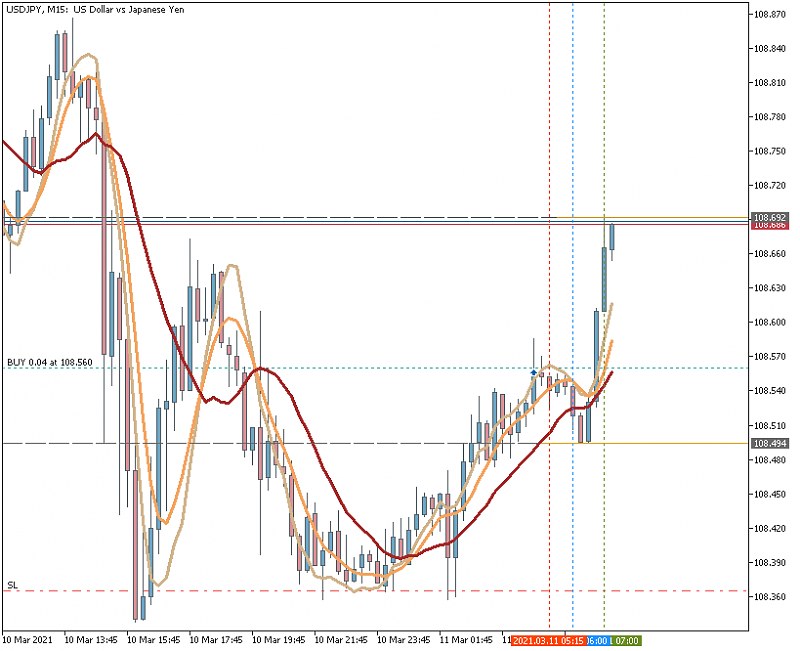 AllAverages T3-LSMA-ILRS Trading System-usdjpym15_t3lsmairis.png