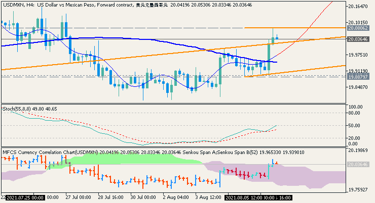 How to Build and Trade Strategies-usdmxn-h4-just2trade-online-ltd.png