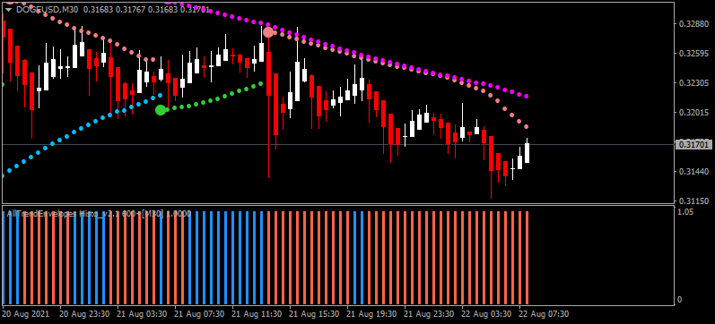 Heiken Parabolic Trading System-dogeusd-m30-cryptorocket-limited.png