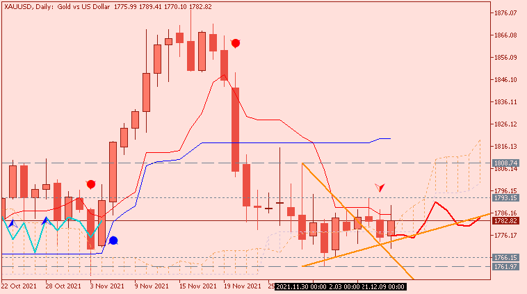 Technical Forecasts-xauusd-d1-metaquotes-software-corp.png