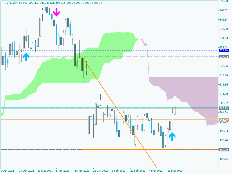 Determining Market Condition-ffiv-d1-just2trade-online-ltd.png