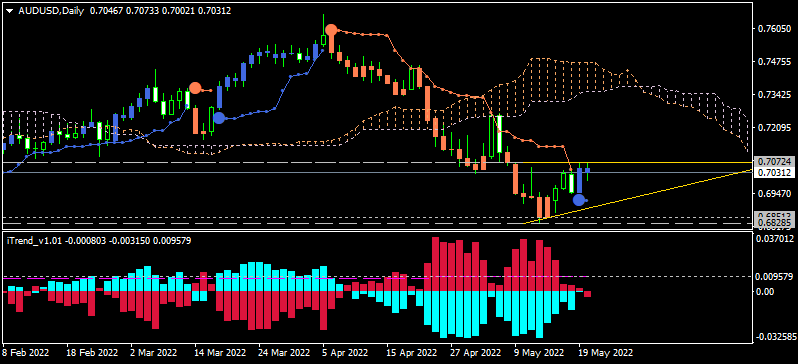 How to Build and Trade Strategies-audusd-d1-synergy-financial-markets.png