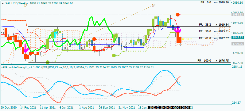 Forex Strategies-xauusd-w1-synergy-financial-markets-2.png