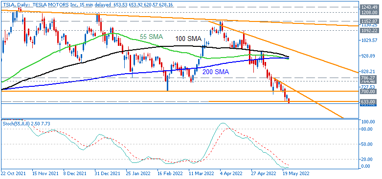 Pivot Points Forex Strategies-tsla-d1-just2trade-online-ltd.png